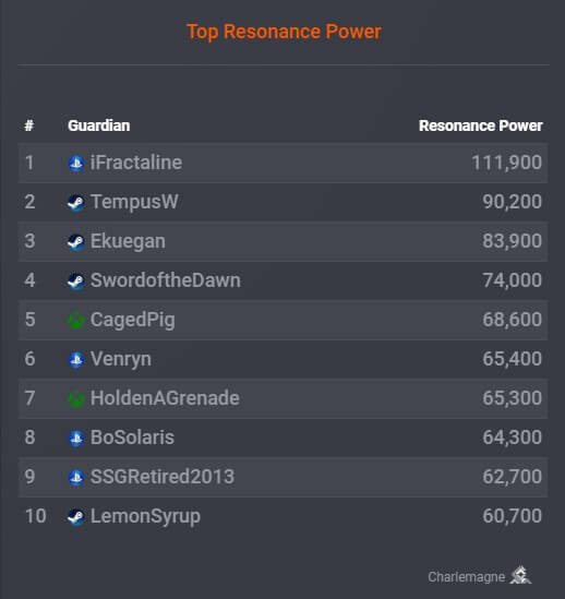 Destiny 2 Empyrean Foundation: Top Fractaline Donators And Top Resonance Power