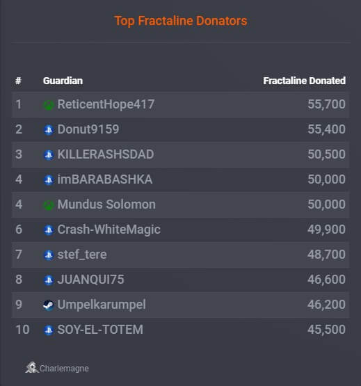 Destiny 2 Empyrean Foundation: Top Fractaline Donators And Top Resonance Power