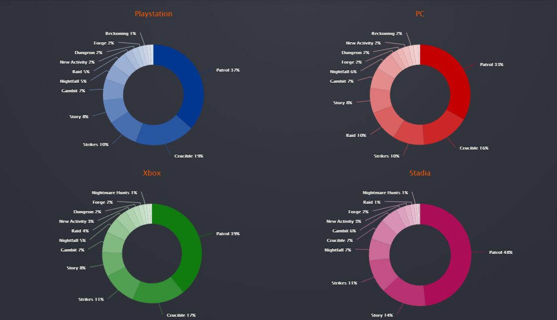 Destiny 2: How Many Players Playing On Google Stadia?