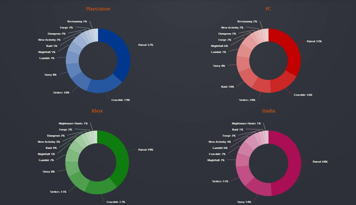 Destiny 2 Google Stadia Population 