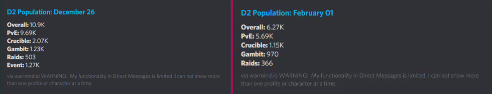 Destiny 2 Google Stadia Population 