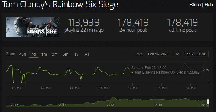 Rainbow Six Siege New Player Record