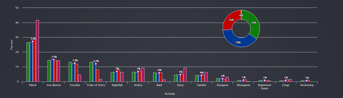 Destiny 2 Trials of Osiris Population