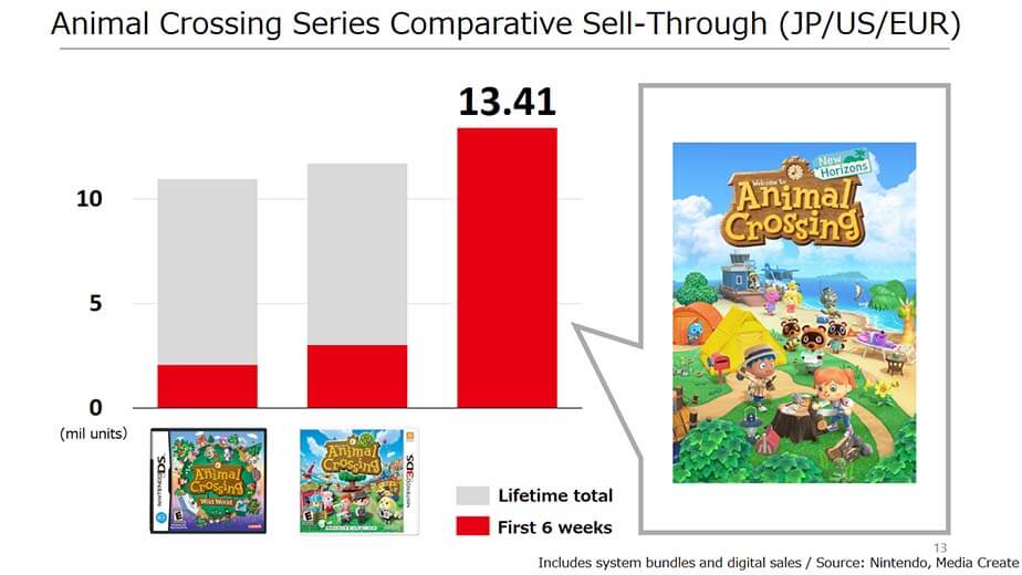 Animal Crossing New Horizons Sold 