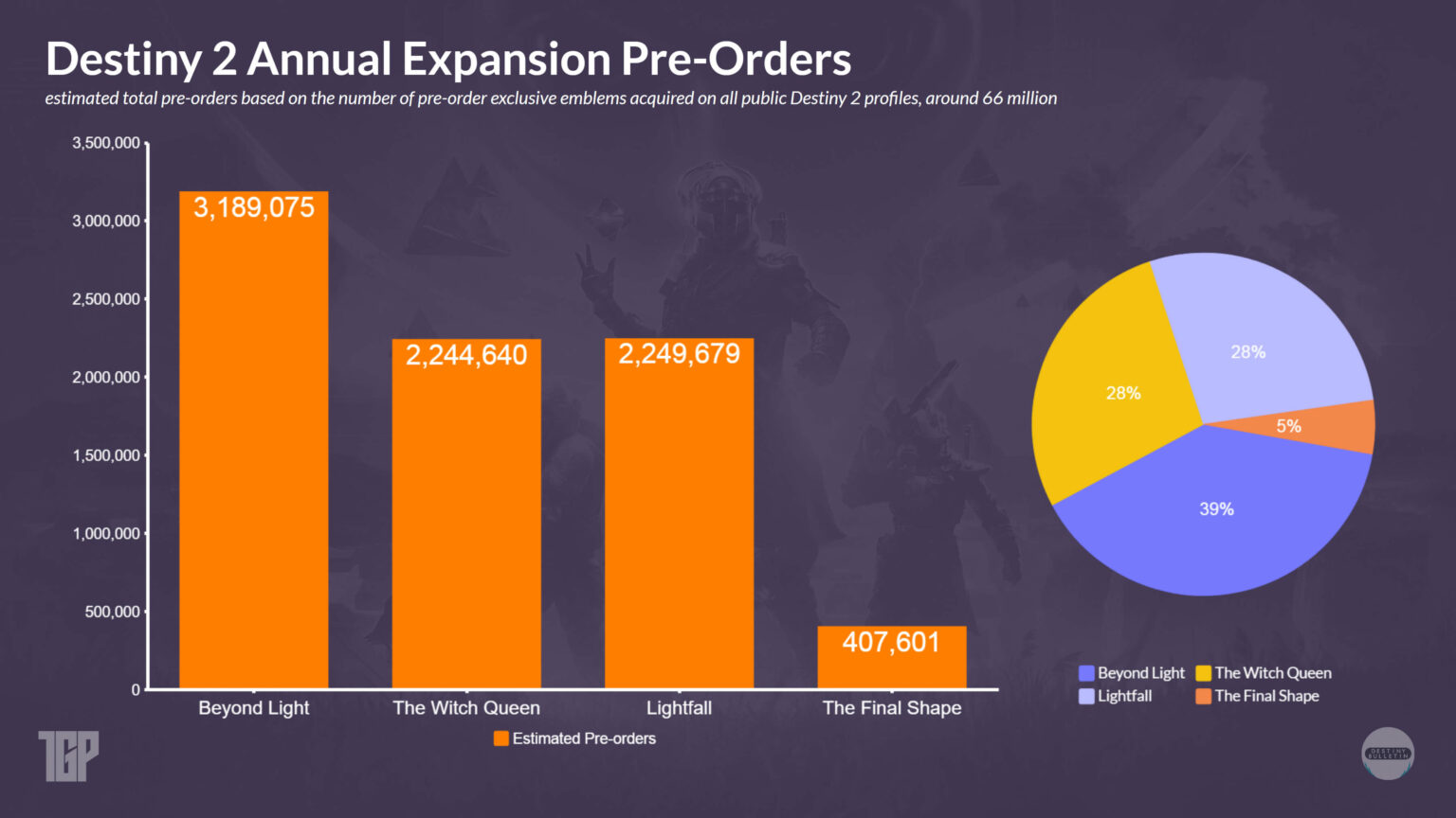 A graph that shows The Final Shape's concerningly low pre-order numbers in comparison to the other expansions.