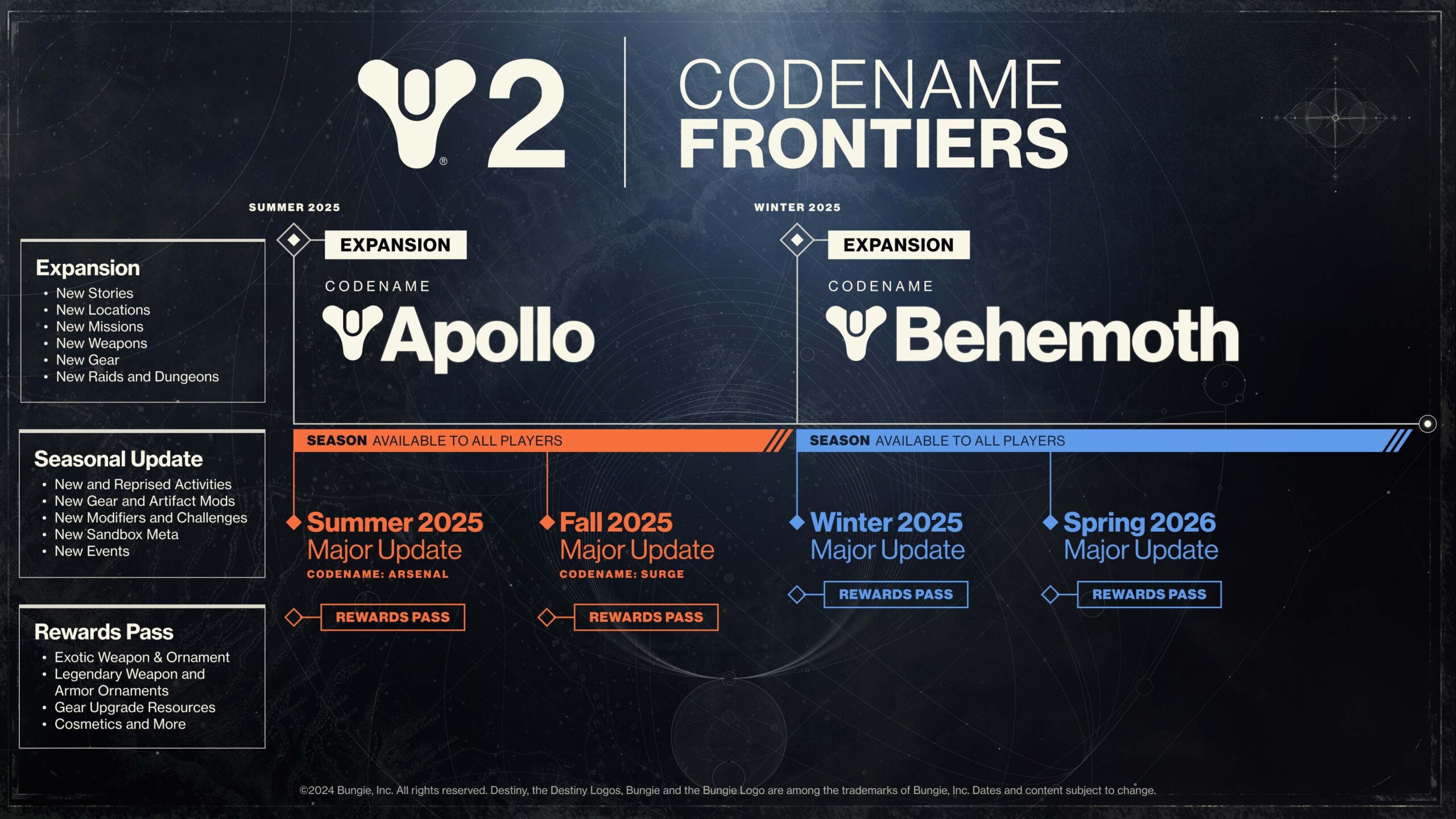 Destiny 2 2025 road map