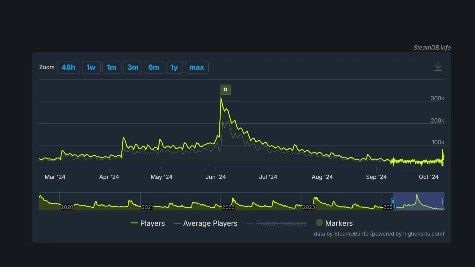 Destiny 2 Episode Revenant Launches With Lowest Day-1 Peak Player Count On Steam