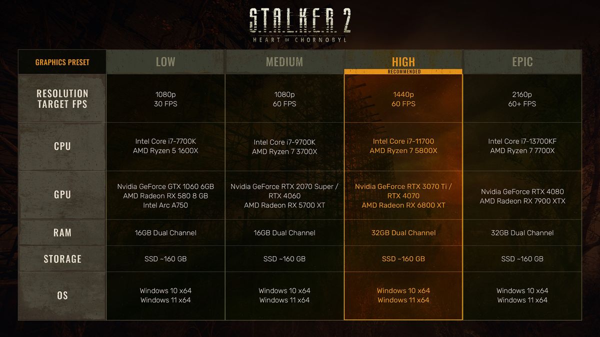 Stalker 2 PC System Requirements