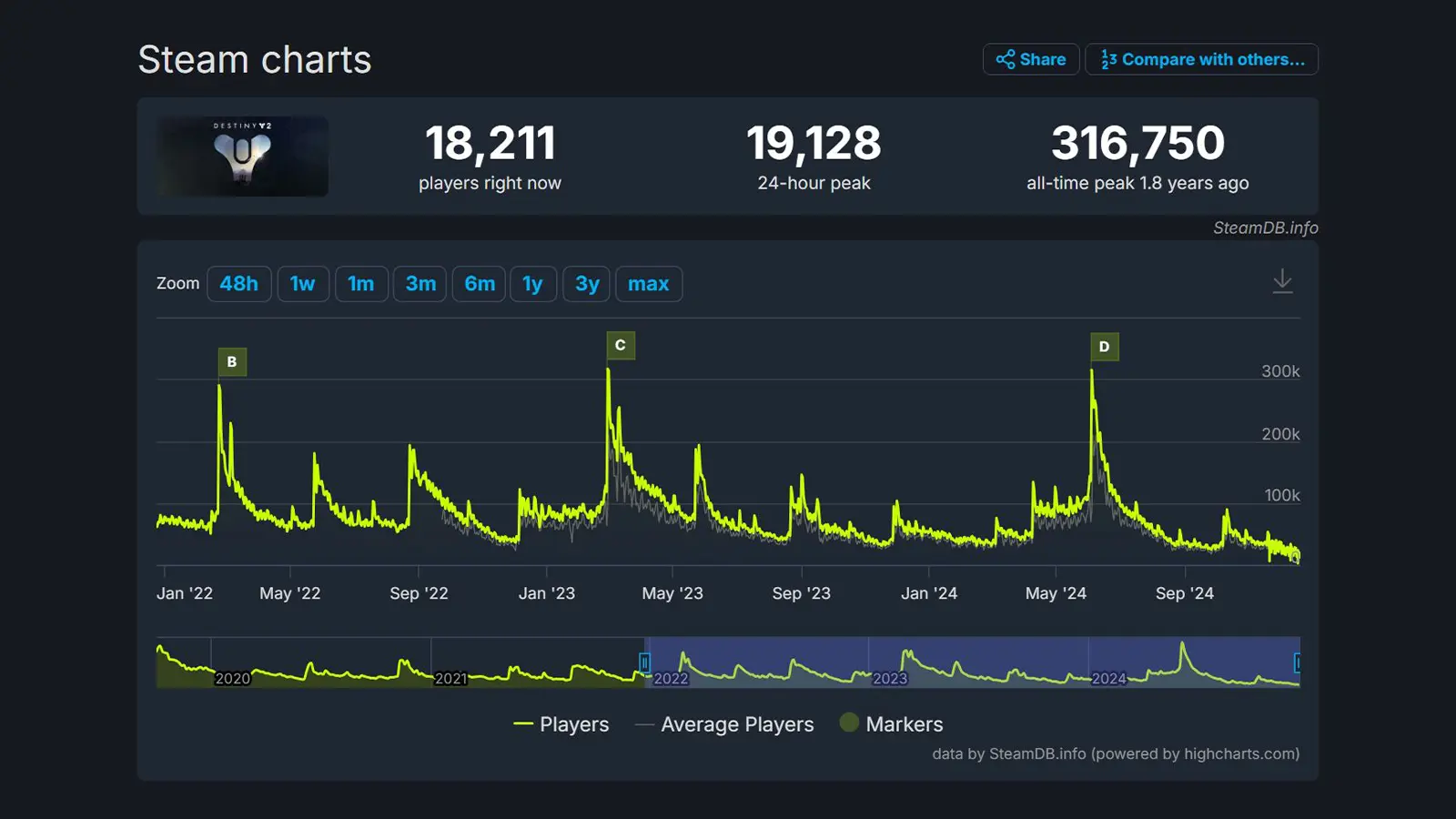 Destiny 2 Players Struggle To Find Fireteams As Population Drops To All-Time Low