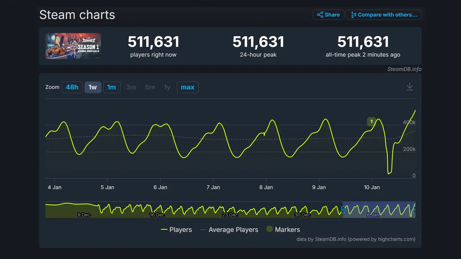 Marvel Rivals Hits New All-Time High Concurrent Player Record On Steam Following Season 1 Launch