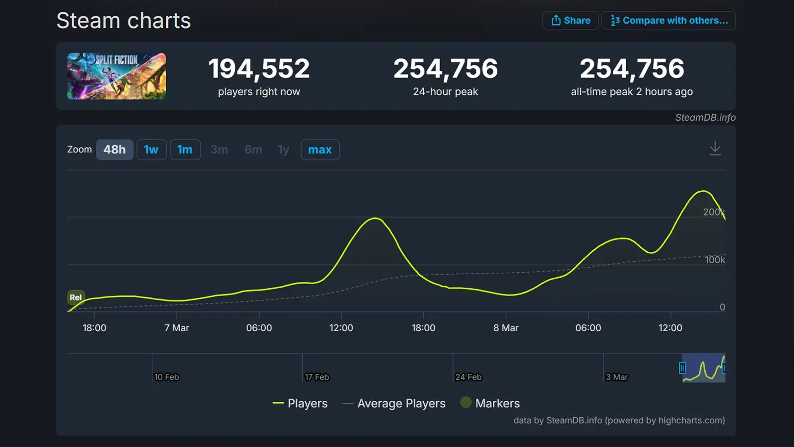 Split Fiction Becomes EA’s Second-Biggest Steam Launch, Triples It Takes Two’s Peak Player Count