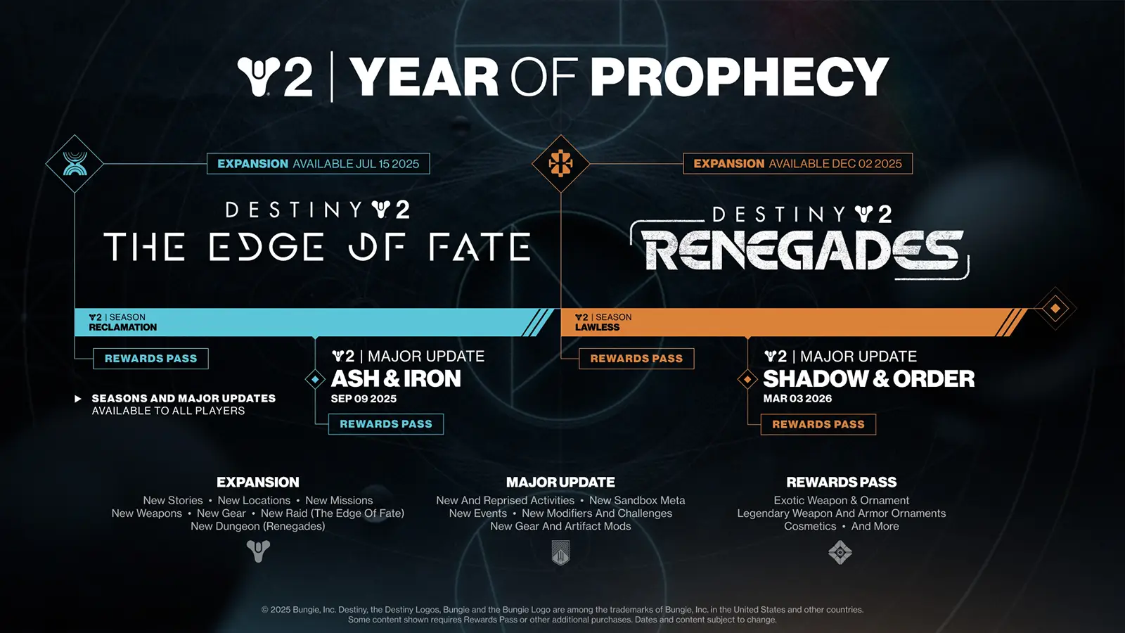 Destiny 2 Year of Prophecy Roadmap: Full Release Dates, Expansions, and Major Updates