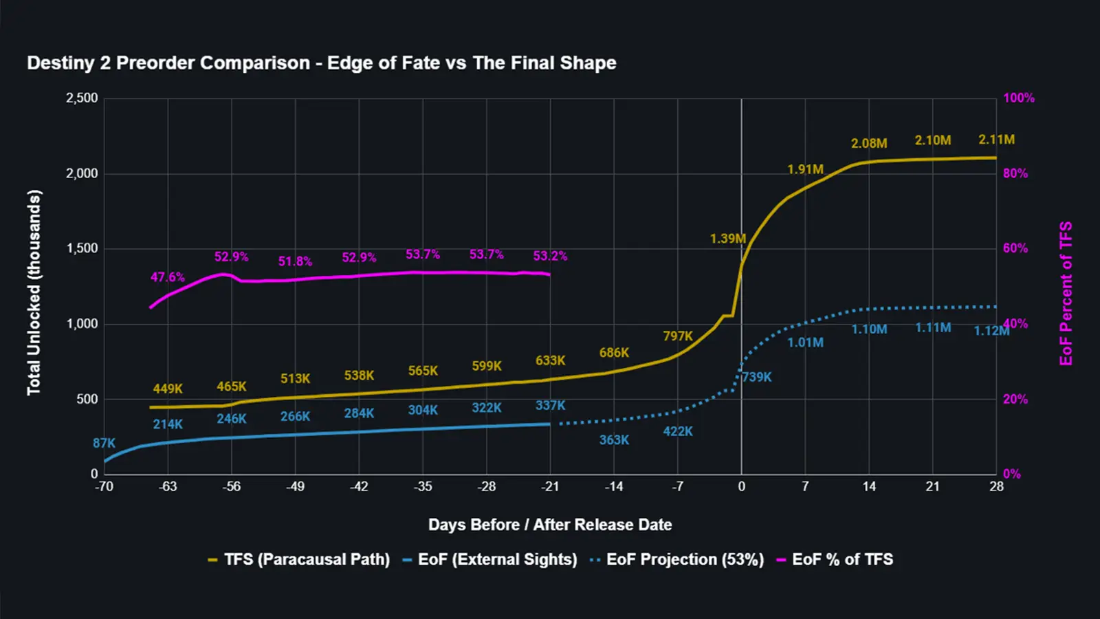 Destiny 2 Edge of Fate Pre-orders Are Down Nearly 50% From The Final Shape, New Data Shows