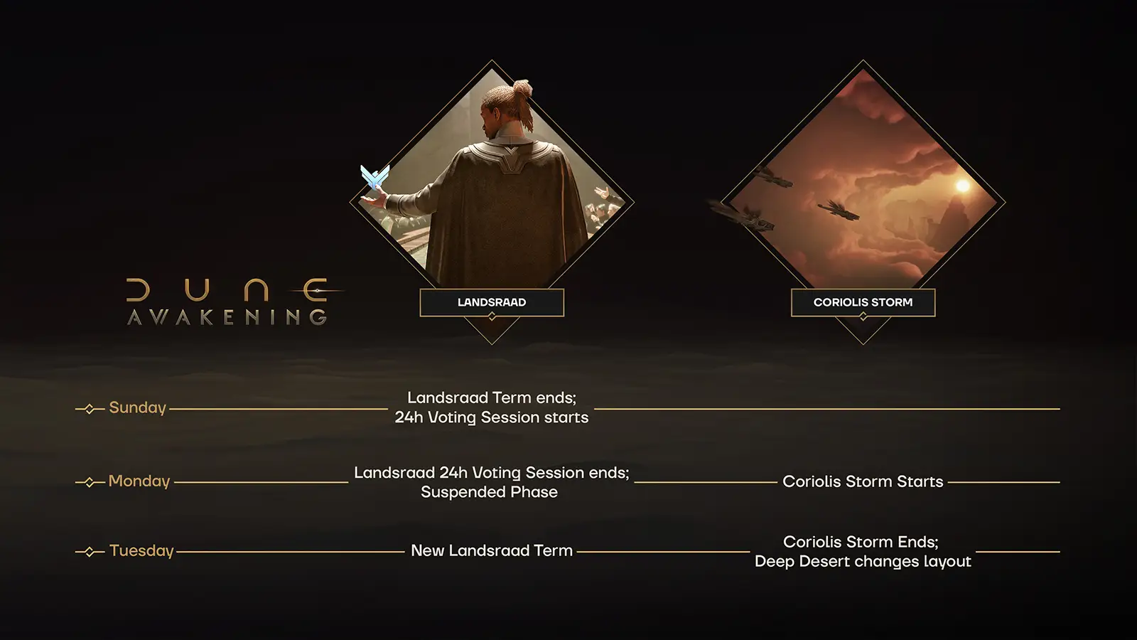 Dune Awakening Weekly Wipe Explained: Coriolis Storm Reset, Deep Desert, and New Landsraad Cycle