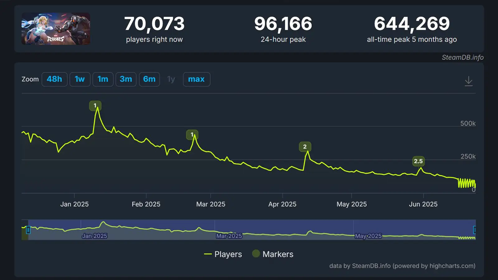 Marvel Rivals steam player count