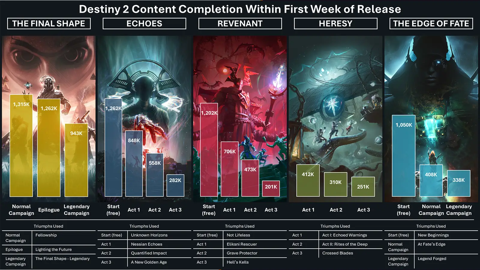 Data Shows Destiny 2 Edge of Fate Campaign Completions Down Nearly 70% Compared To The Final Shape