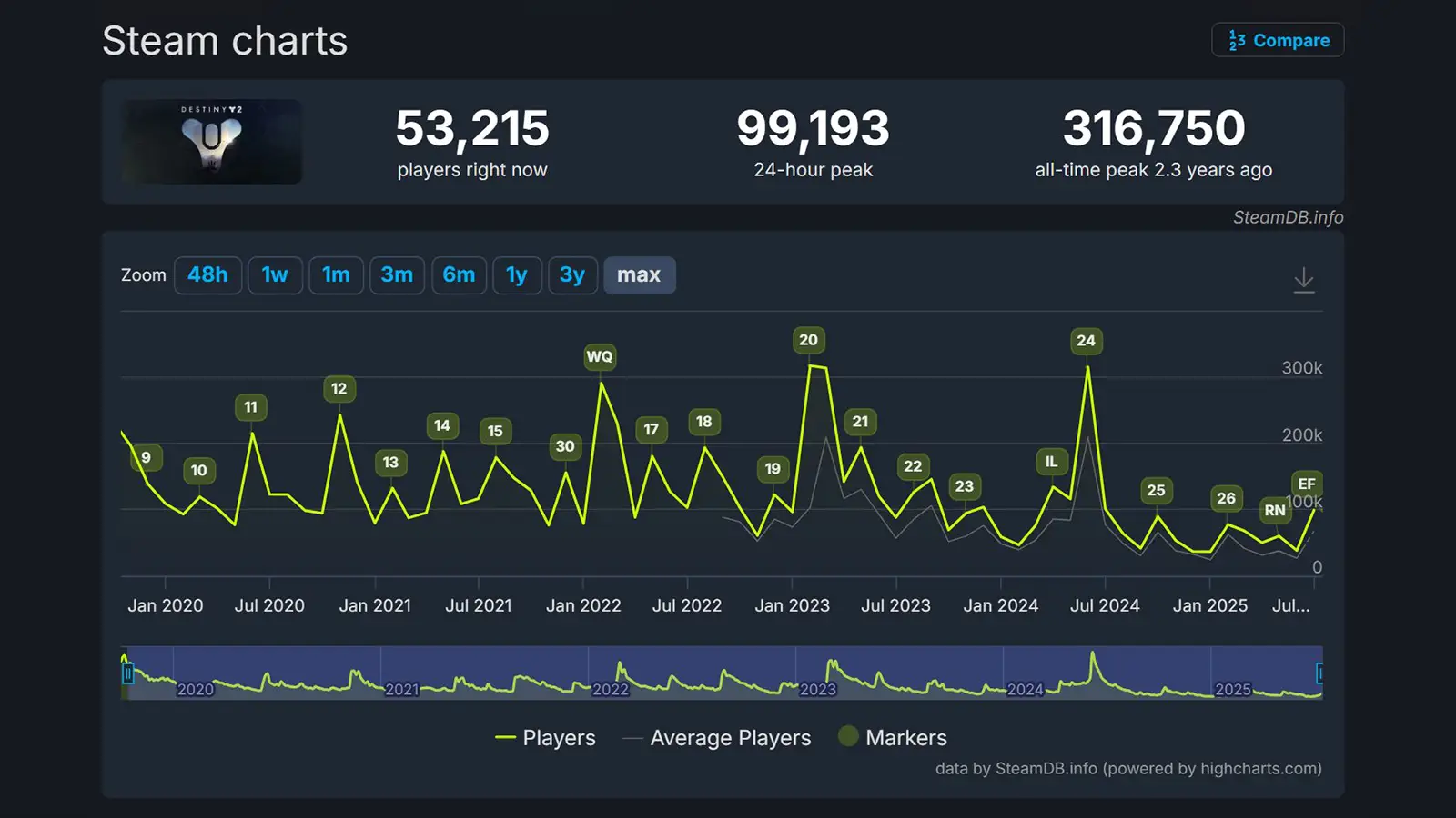 Destiny 2 Edge of Fate Launches with Lowest Steam Peak Player Count in History