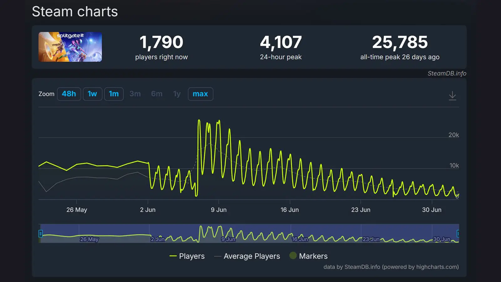 Splitgate 2 Has Lost Over 80% of Its Steam Players Less Than a Month After Launch