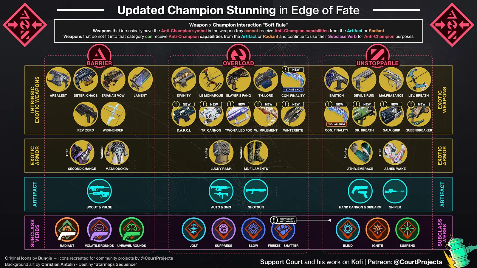 New Updated Destiny 2 Champion Stun Chart Edge of Fate