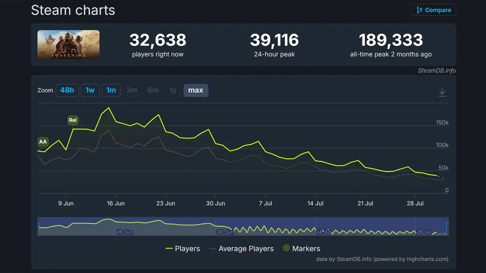 Dune: Awakening Loses Nearly 80% of Its Players Just Seven Weeks After Launch