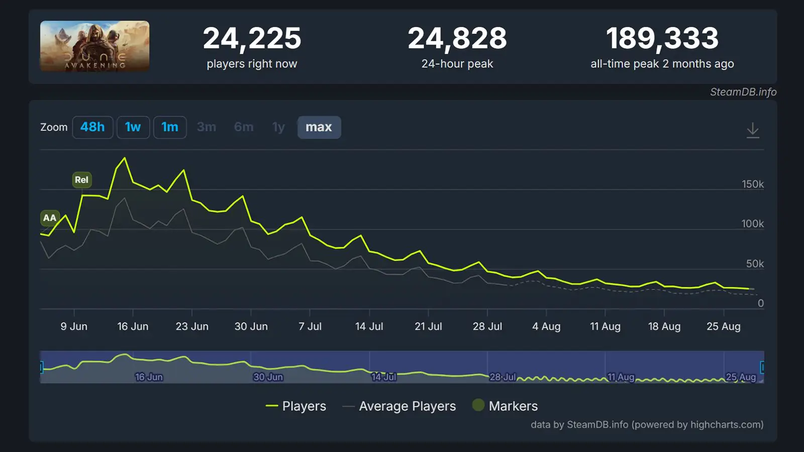 Dune: Awakening Loses Nearly 90% of Players Just Over Two Months After Launch