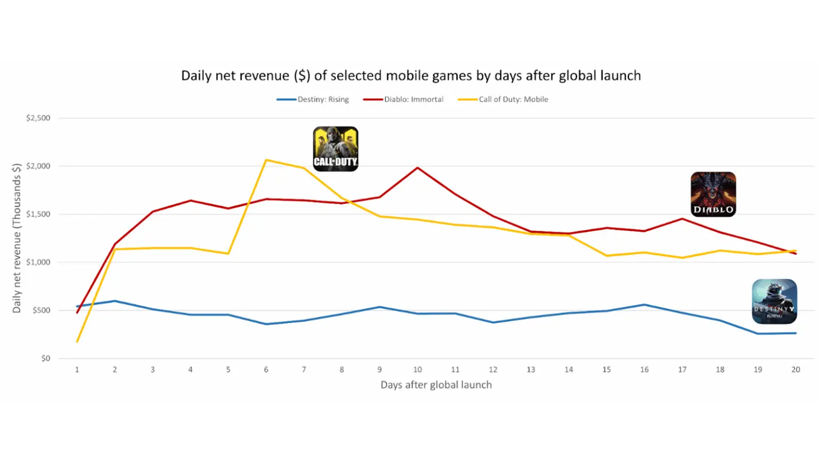 Destiny Rising Has Generated $9 Million Revenue, Says Report