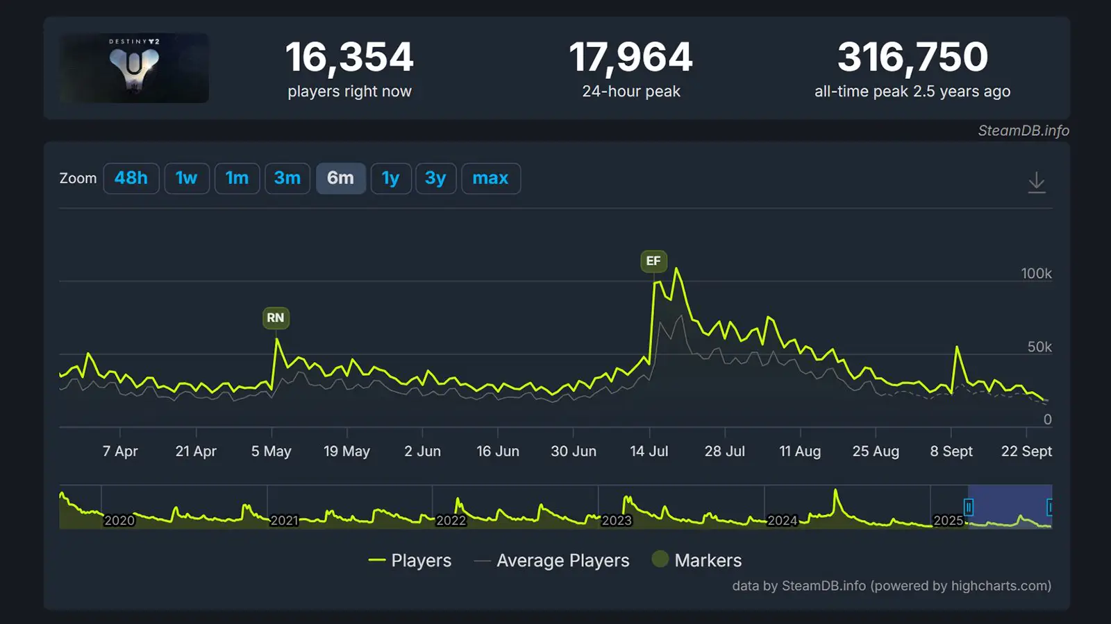 Destiny 2 Steam Player Count Drops Over 80% Since Edge of Fate as Players Say the Game Is Punishing and Ridiculously Hard