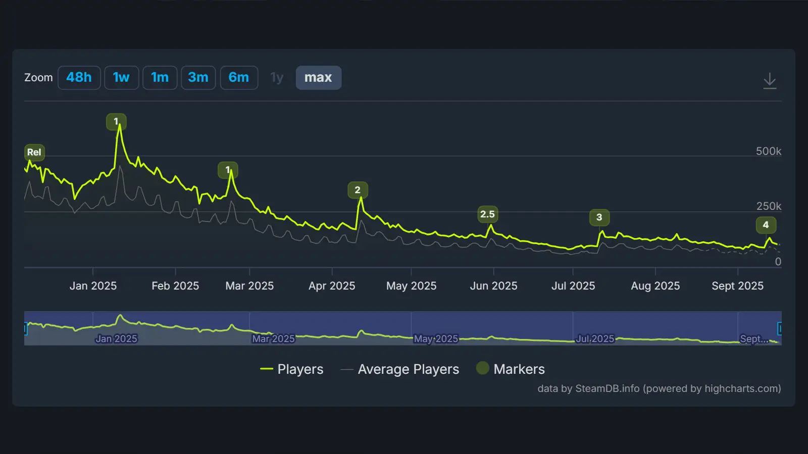 Marvel Rivals Season 4 Launches to Lowest Day-One Player Count in Game’s History