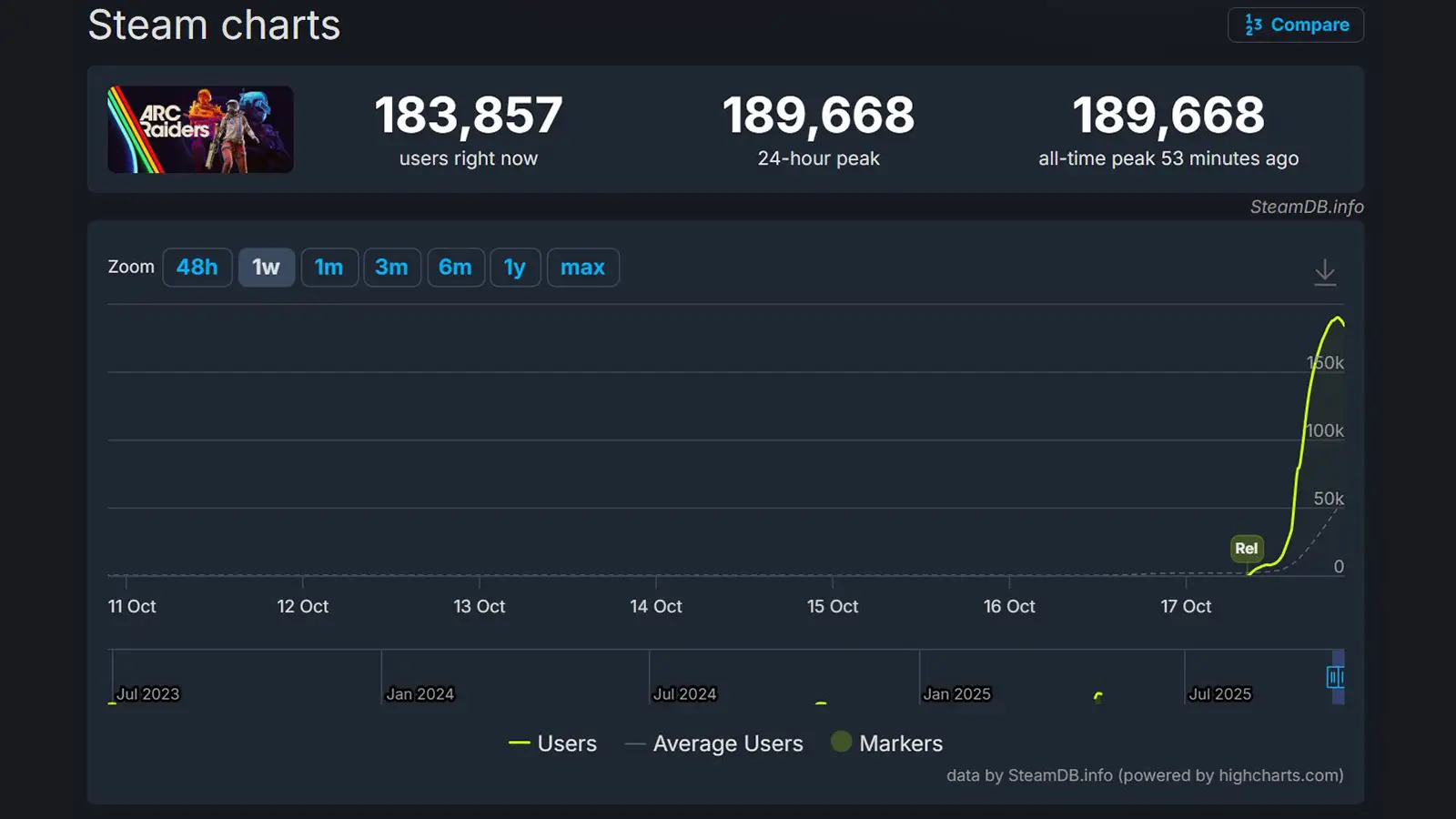 Arc Raiders Dominates Steam Charts With Nearly 190,000 Concurrent Players on Day One of Its Server Slam Weekend