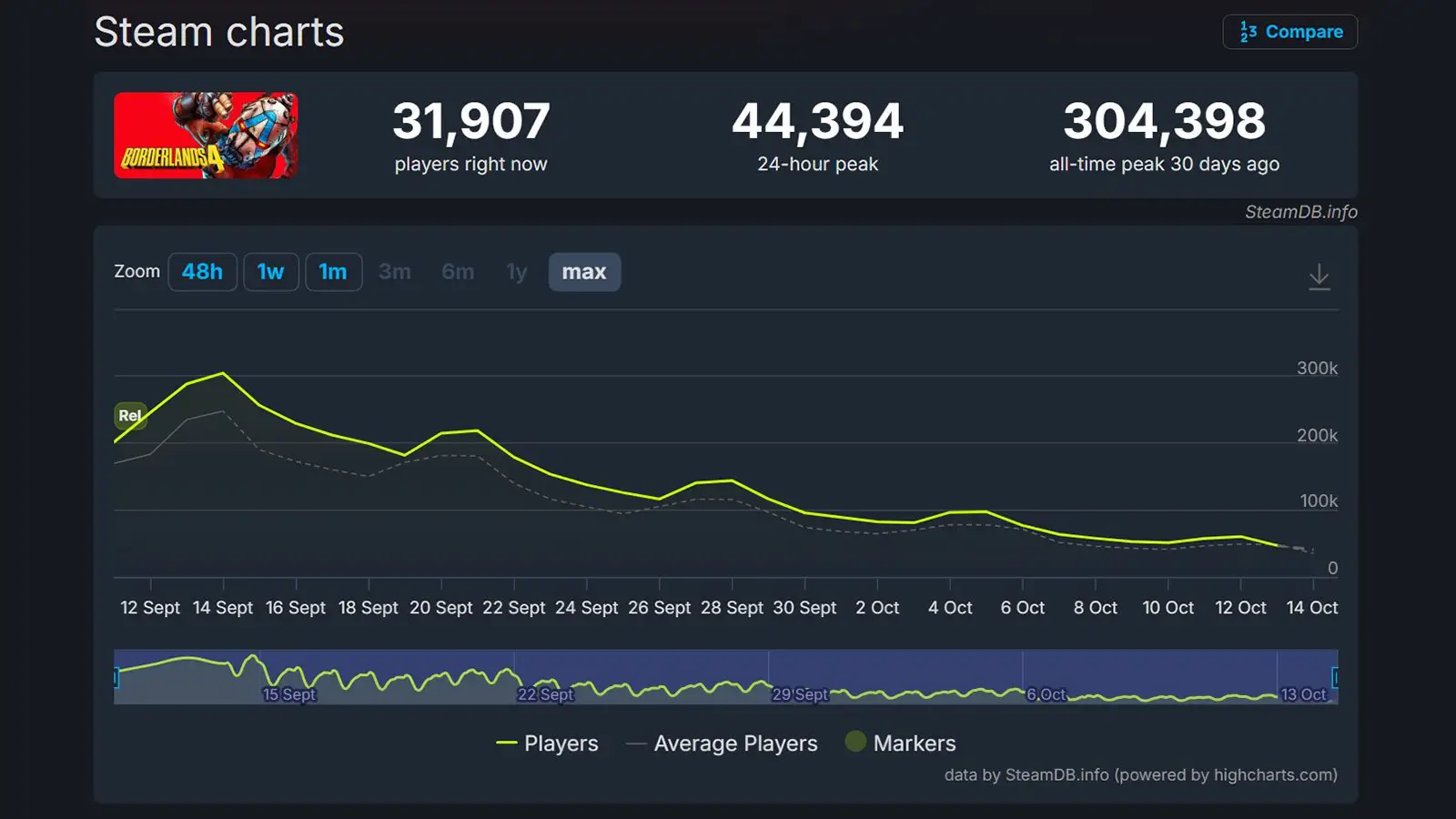 Borderlands 4 Loses 85% of Its Steam Player Count Just One Month After Launch