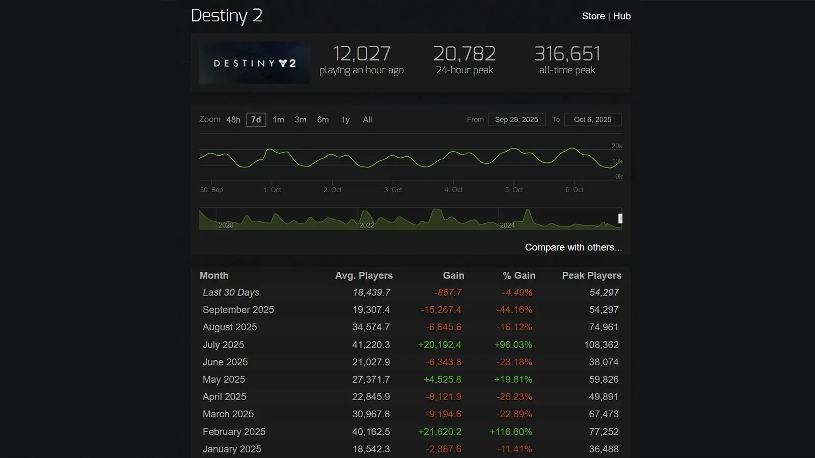Destiny 2 Hits Lowest Player Count on Steam in Franchise History as Community Reaches Breaking Point