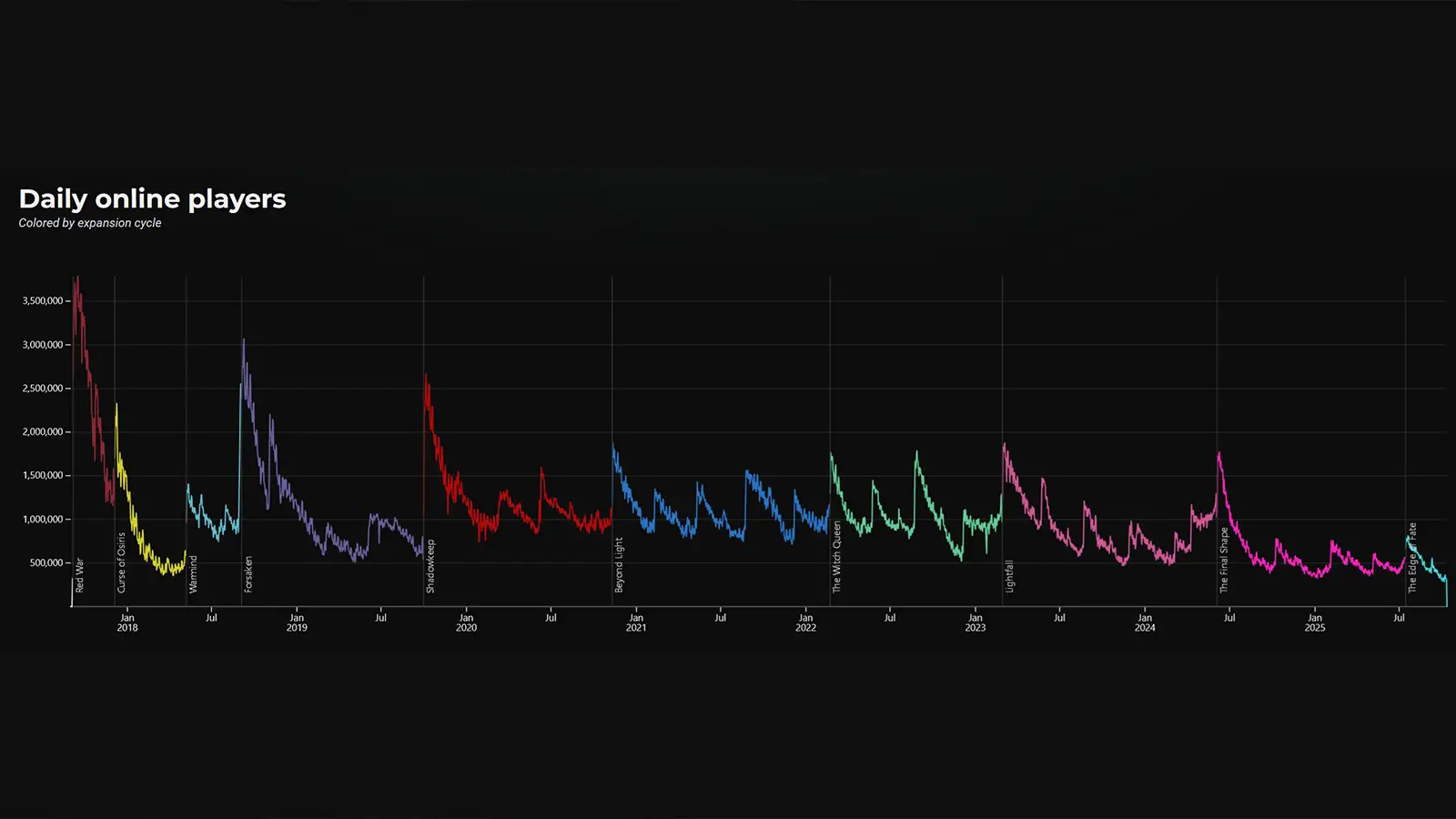 Destiny 2 Player Count Has Now Fallen Below Curse of Osiris Lows, the Point Where Once Bungie Said It Was Weeks Away From Shutting the Game Down Entirely