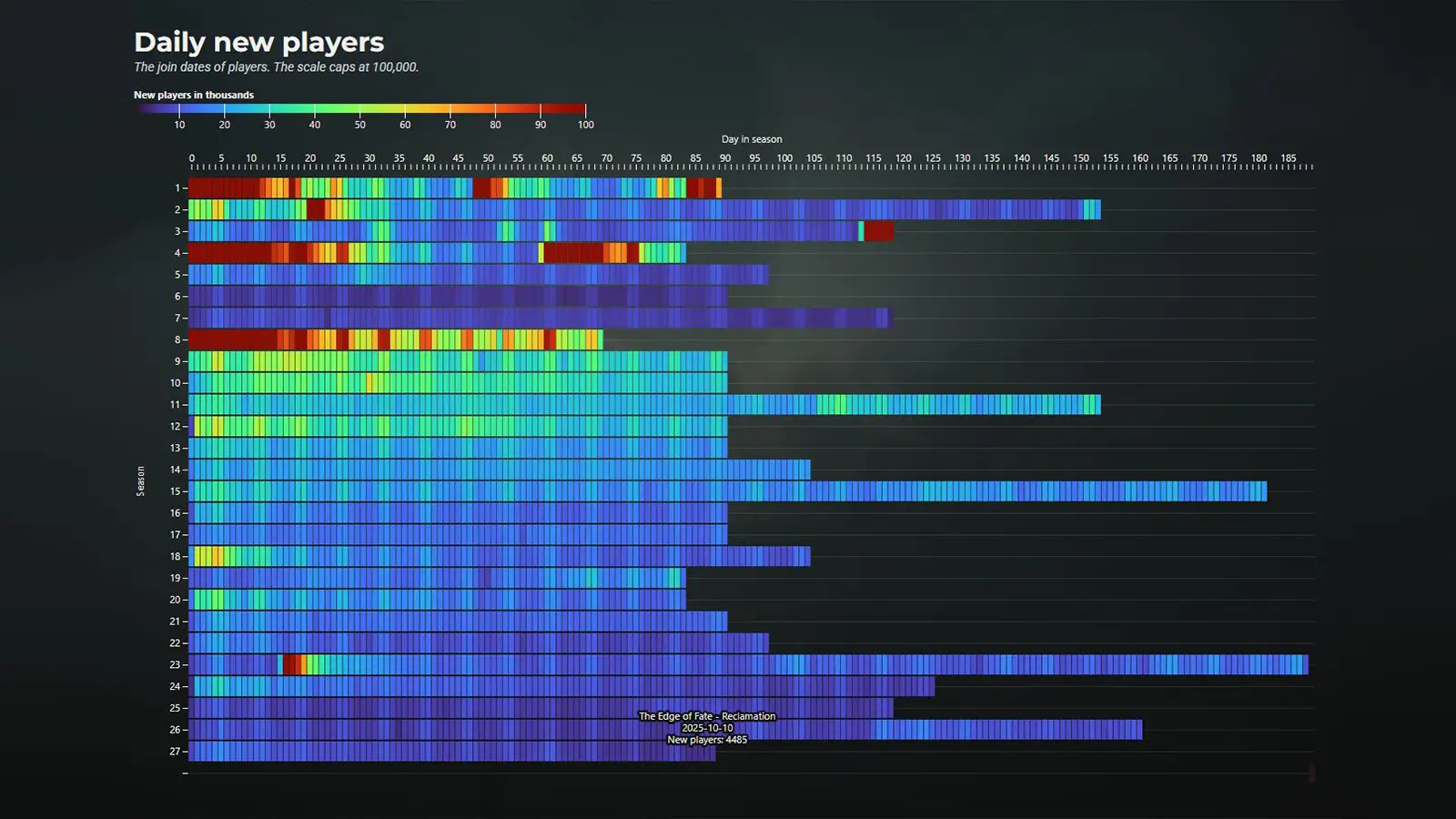 Destiny 2 Player Count Has Now Fallen Below Curse of Osiris Lows, the Point Where Once Bungie Said It Was Weeks Away From Shutting the Game Down Entirely