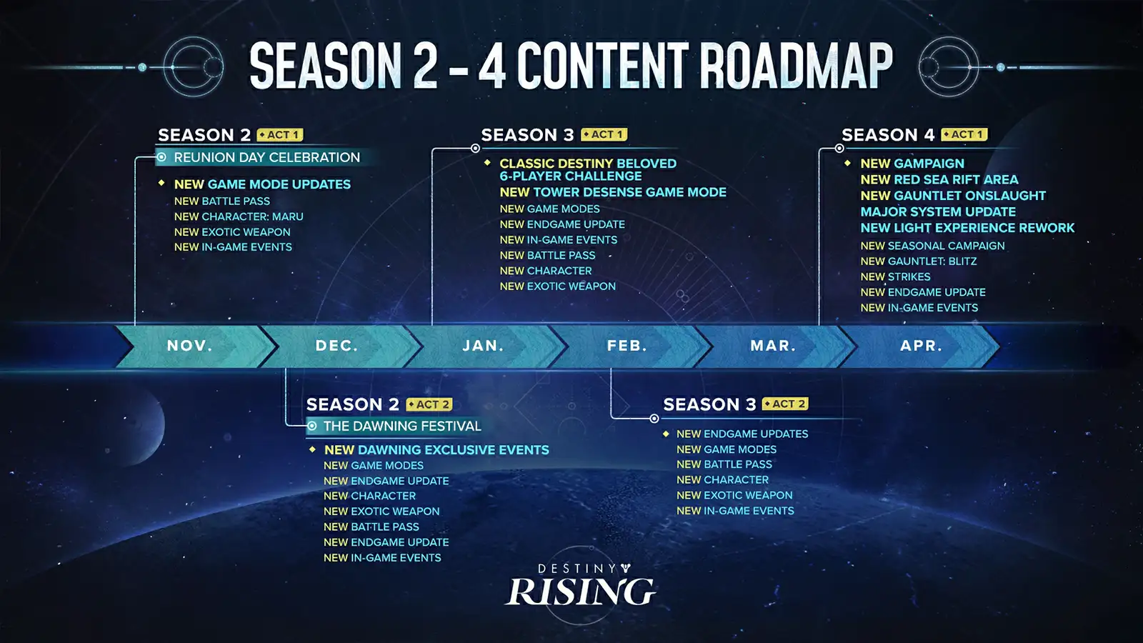 Destiny Rising Roadmap Detailed (2025-2026)