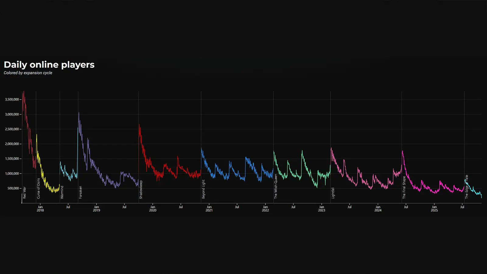 destiny 2 population