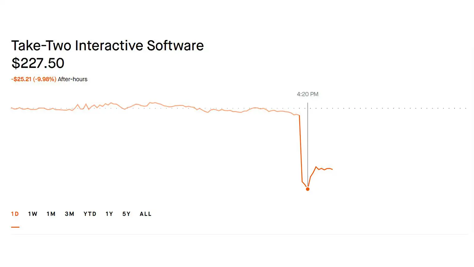 Take-Two Stock Crashes -10% Right After Rockstar Announces GTA 6 Delay to November 2026