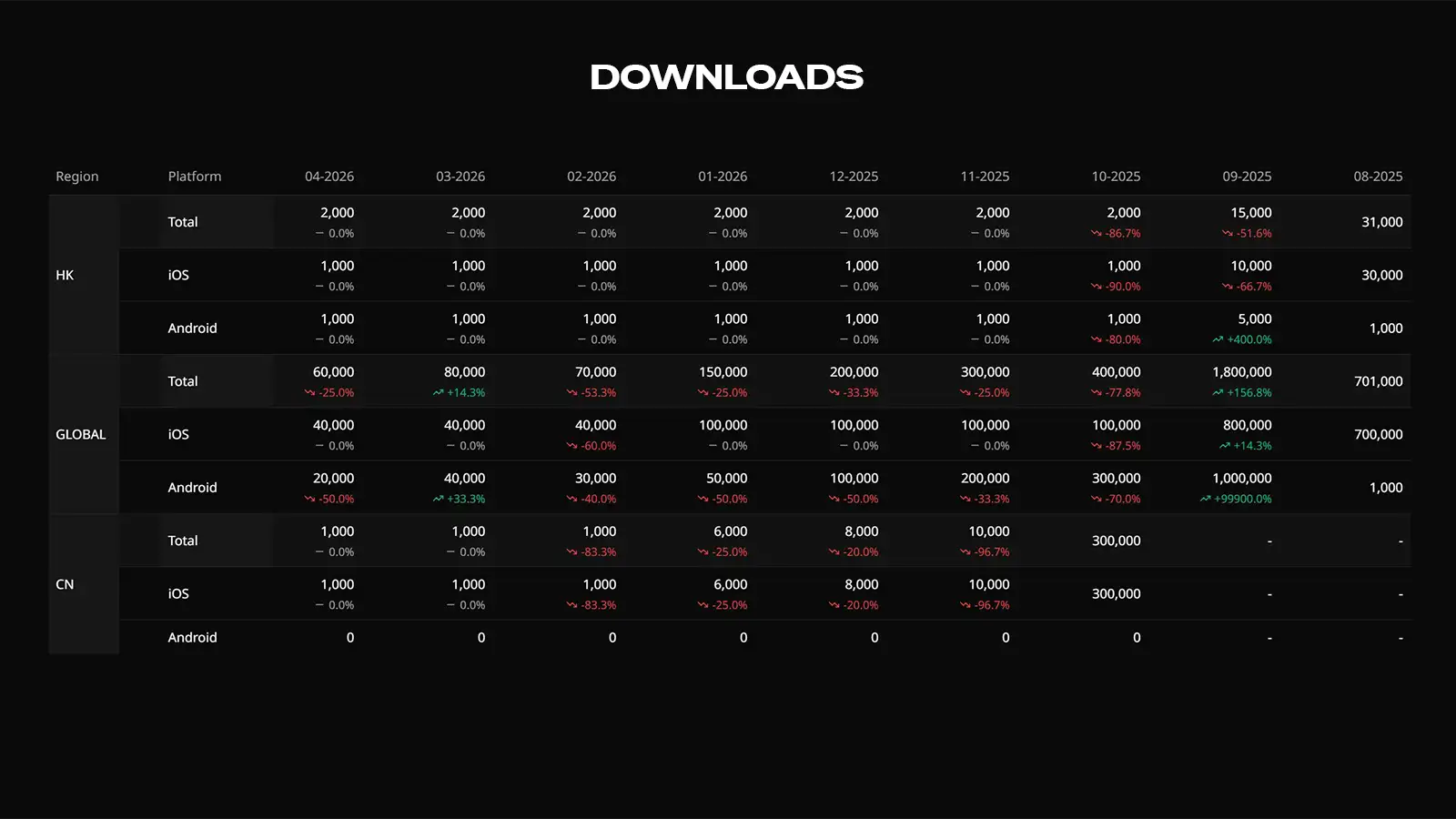 Destiny Rising Revenue Crashes 97% as Downloads Fall 96.5% From Launch Peak - Report