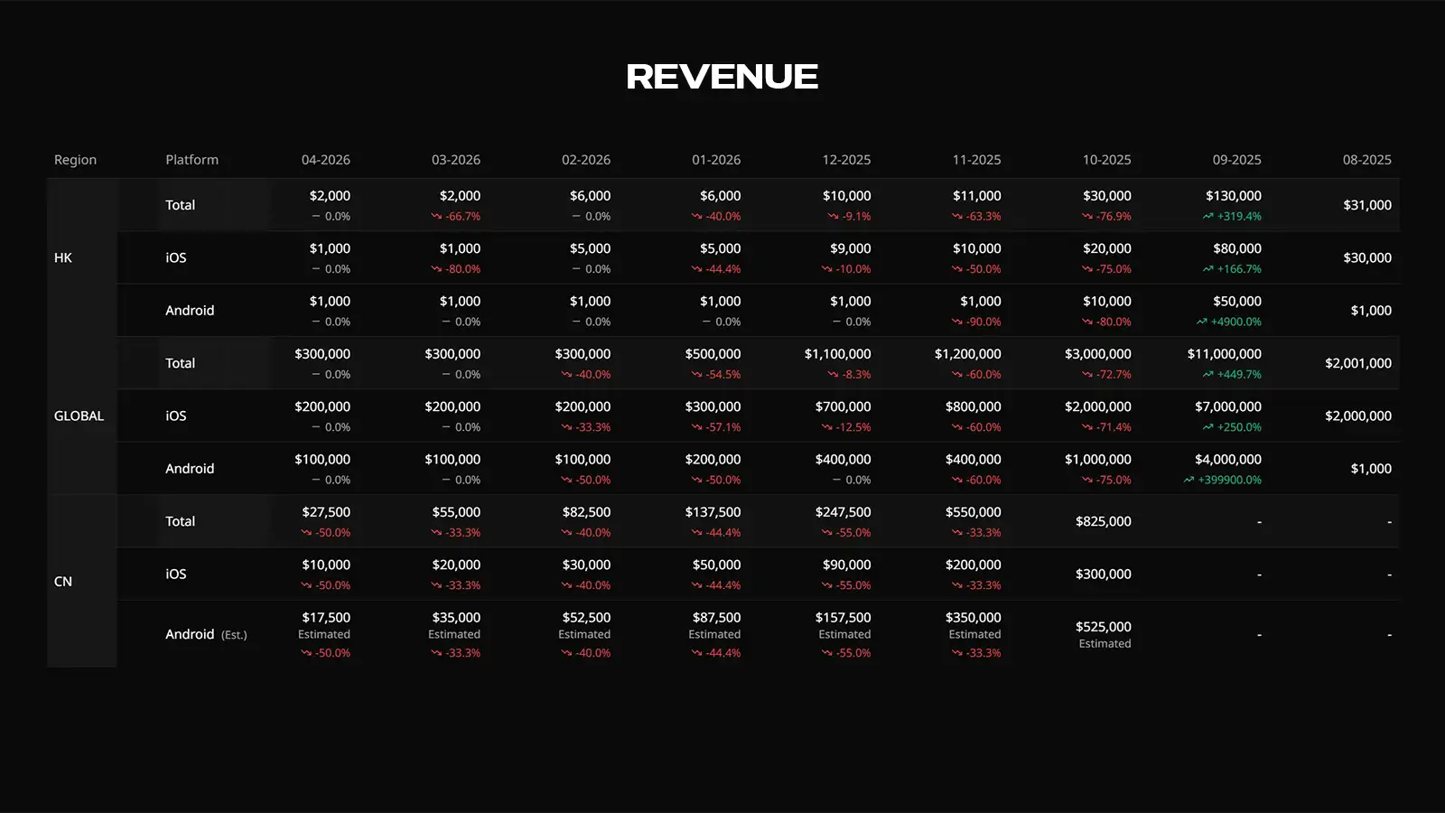Destiny Rising Revenue Crashes 97% as Downloads Fall 96.5% From Launch Peak - Report