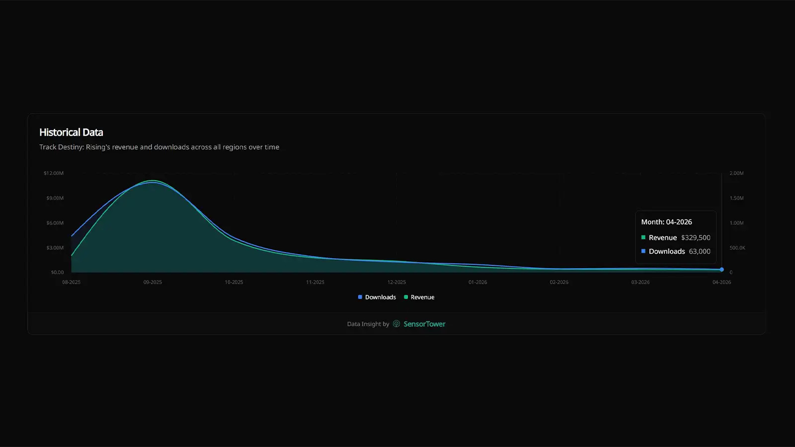 Destiny Rising Revenue Crashes 97% as Downloads Fall 96.5% From Launch Peak - Report