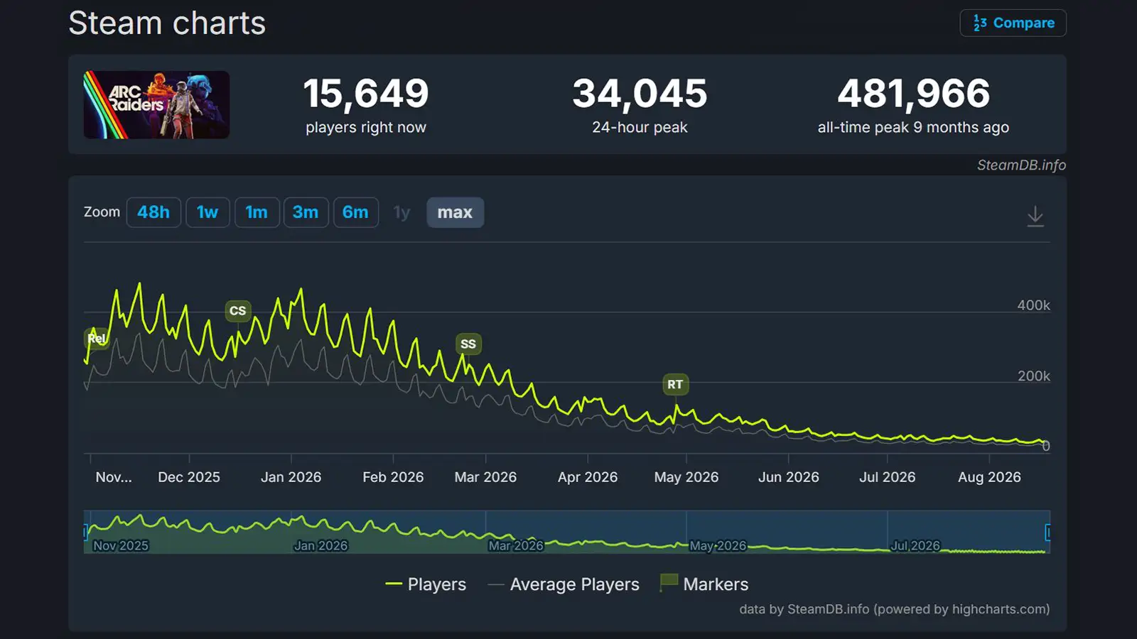 ARC Raiders Has Lost 93% of Its Steam Peak Player Count, Putting More Pressure on October’s Frozen Trail Update
