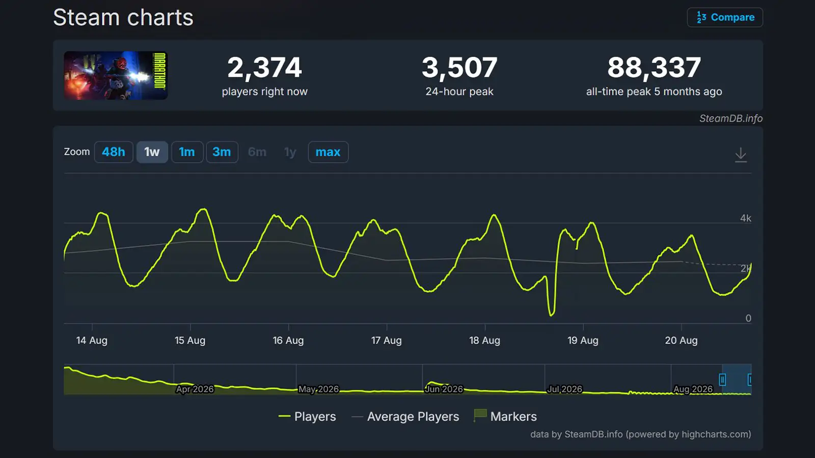Marathon Player Count Has Fallen 96% Since Launch, Leaving Bungie With a Make-or-Break Season 3
