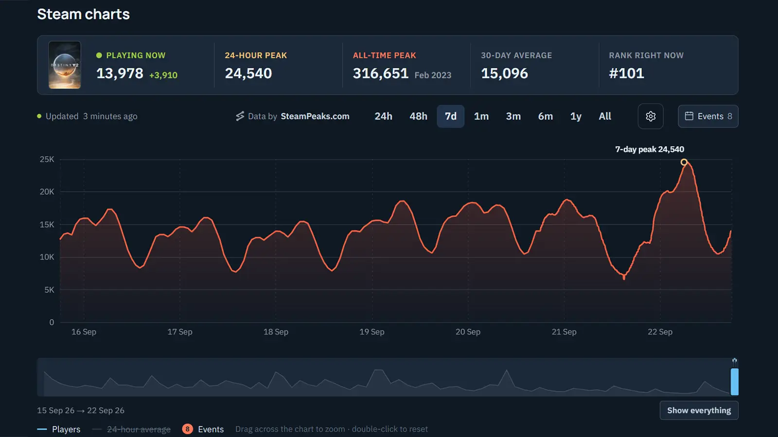 Bungie says Destiny 2’s future isn’t simply about “a Steam chart or the dollars and sense of it all”