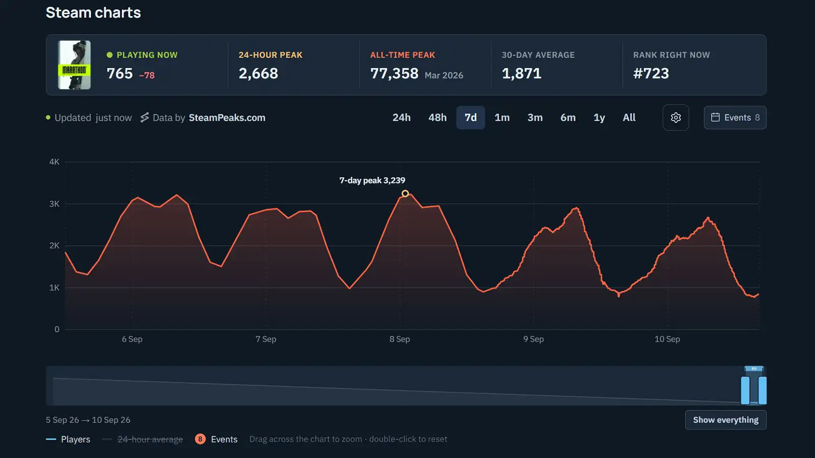 Marathon just hit another record low, and it’s now one bad dip from falling below Concord’s Steam peak