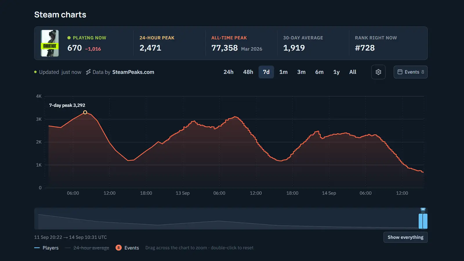 Marathon drops below Concord’s all-time Steam peak ahead of the big Season 3 launch, with a reassuring new update on its future